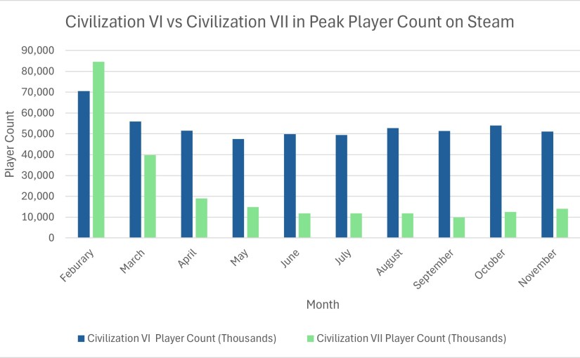 Civilization VI vs Civilization Player Count on&nbsp;Steam