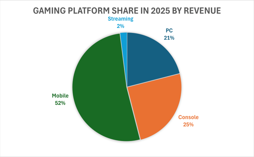 gaming-platform-share-in-2025-by-revenue