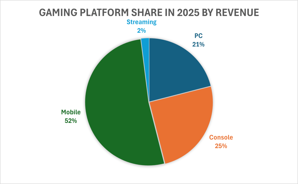 Gaming Platform Share in 2025 by Revenue.